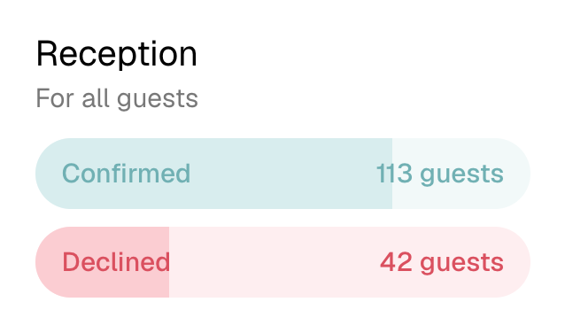 Des RSVP pour chaque événement